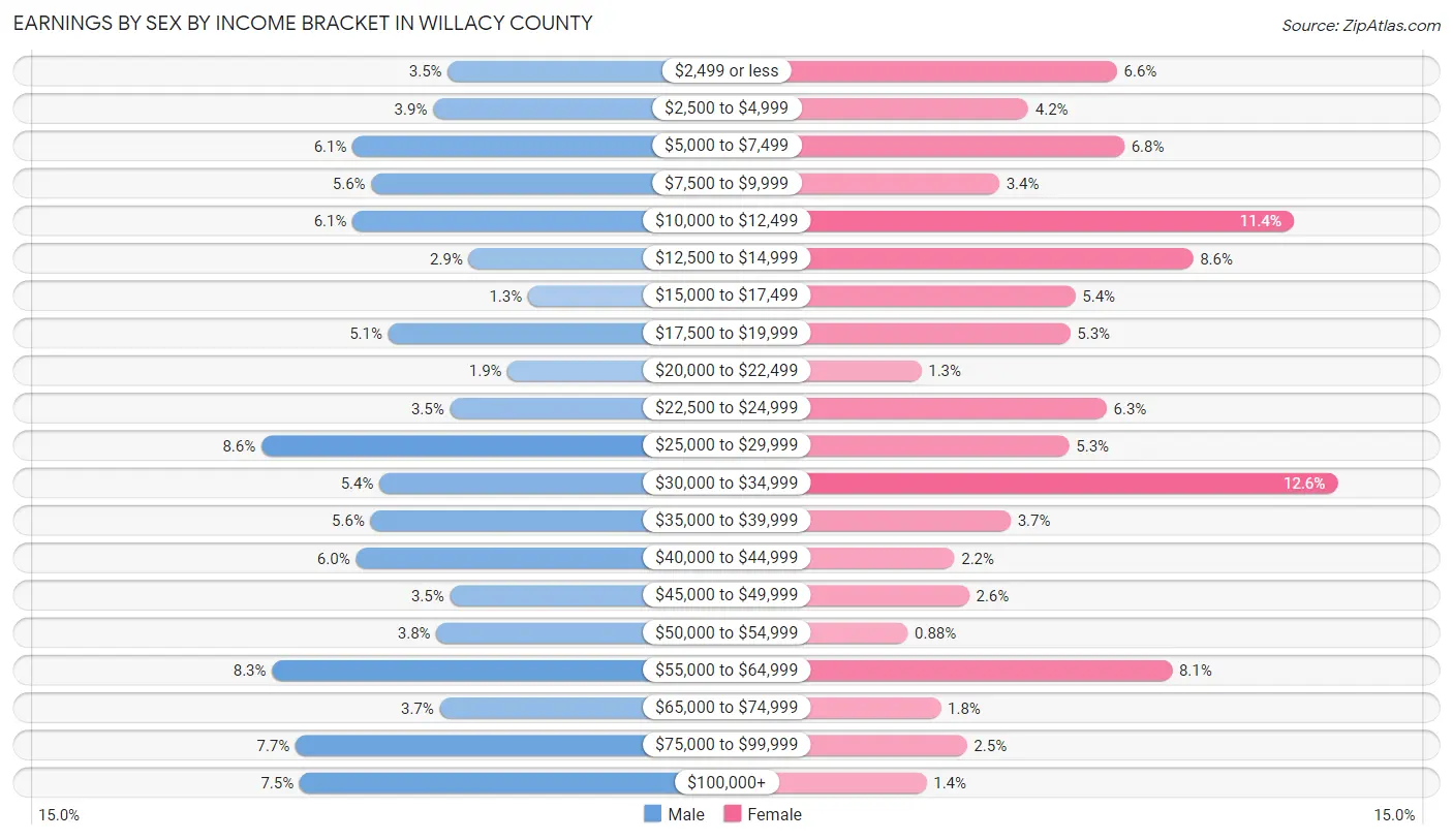 Earnings by Sex by Income Bracket in Willacy County