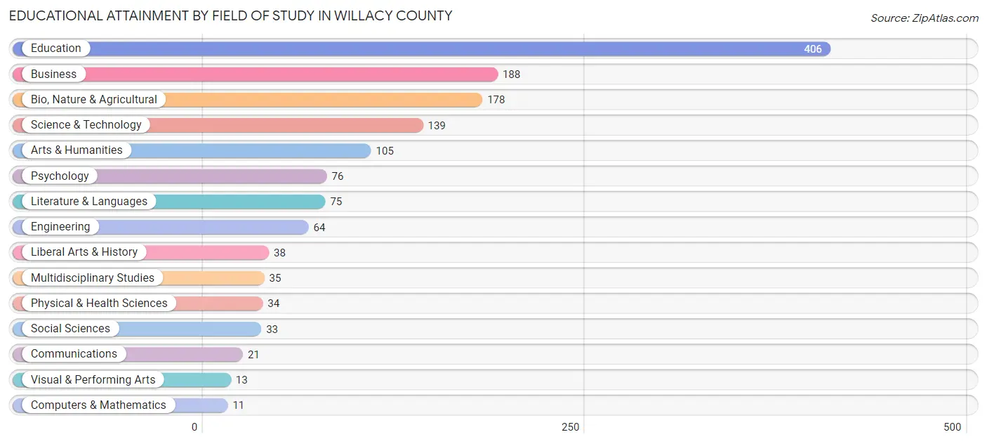 Educational Attainment by Field of Study in Willacy County