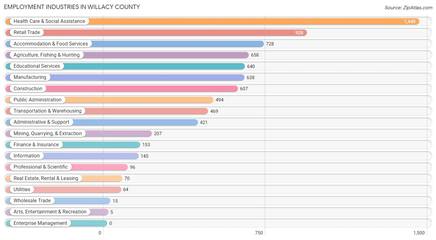 Employment Industries in Willacy County
