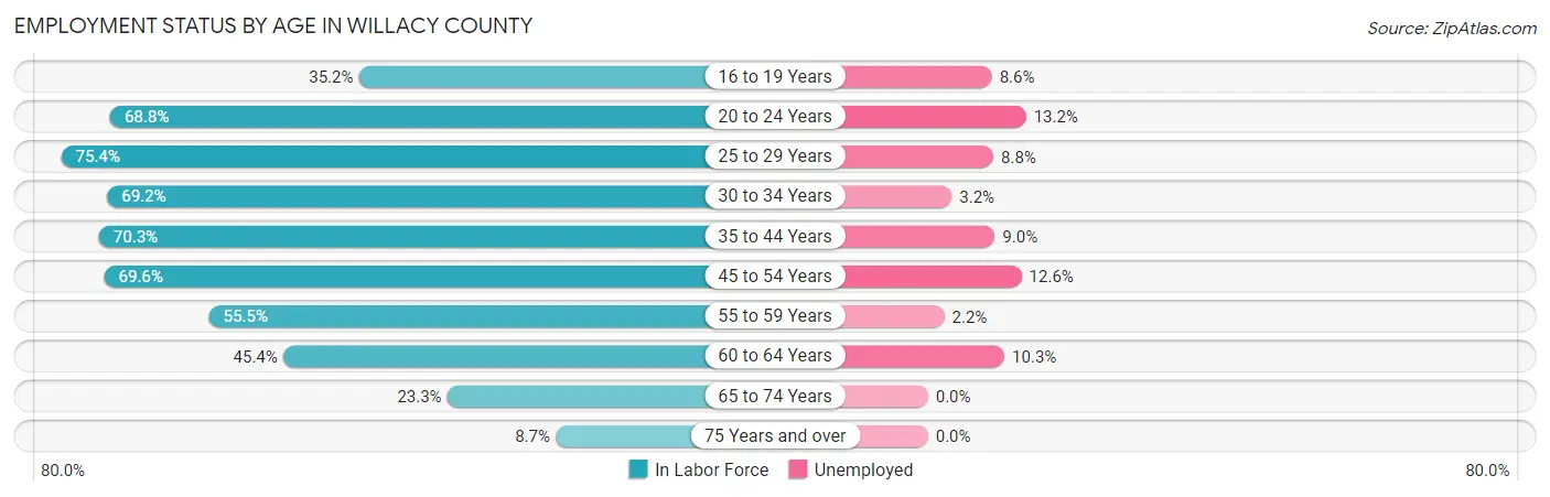 Employment Status by Age in Willacy County
