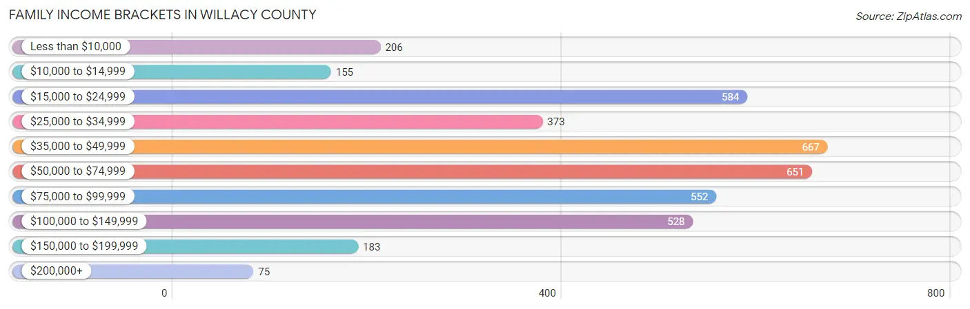 Family Income Brackets in Willacy County