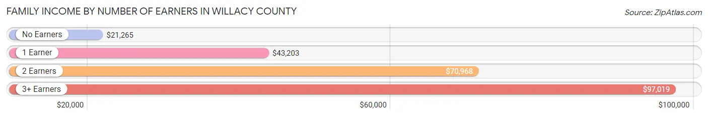Family Income by Number of Earners in Willacy County