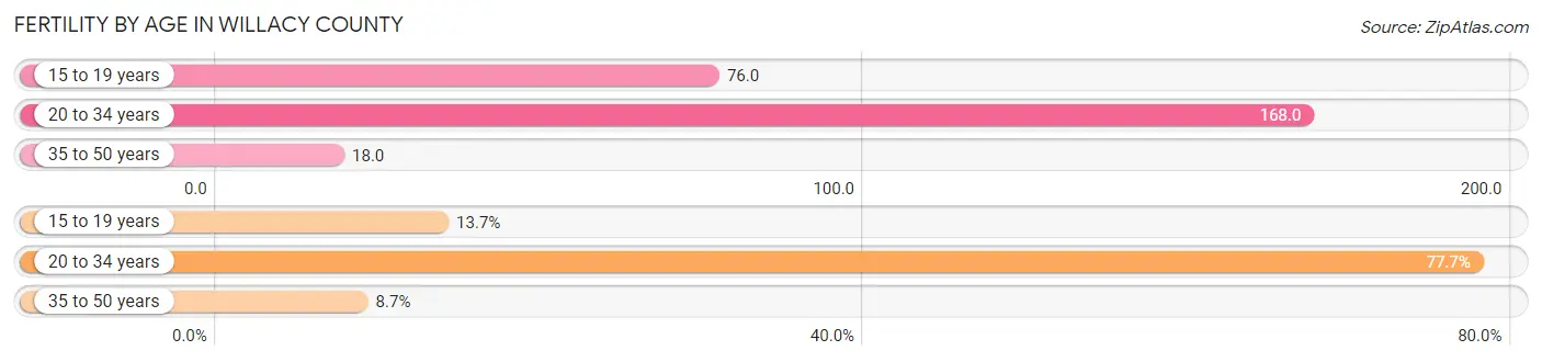 Female Fertility by Age in Willacy County