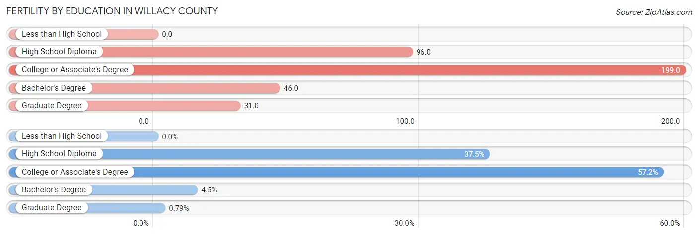 Female Fertility by Education Attainment in Willacy County