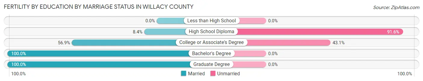 Female Fertility by Education by Marriage Status in Willacy County
