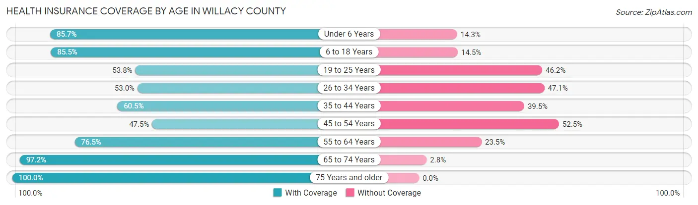 Health Insurance Coverage by Age in Willacy County
