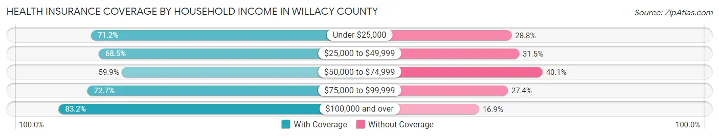 Health Insurance Coverage by Household Income in Willacy County