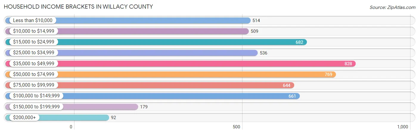 Household Income Brackets in Willacy County