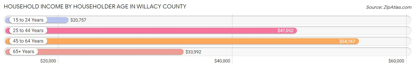 Household Income by Householder Age in Willacy County