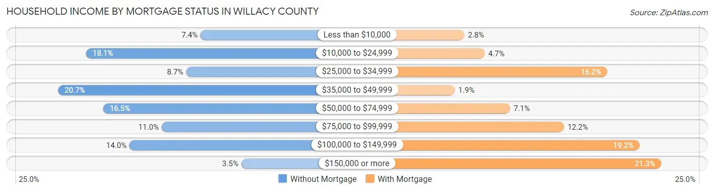 Household Income by Mortgage Status in Willacy County