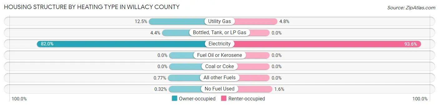 Housing Structure by Heating Type in Willacy County