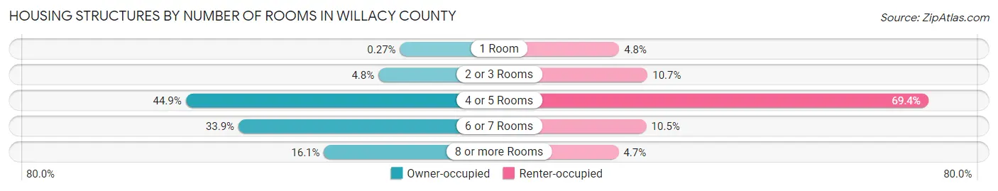 Housing Structures by Number of Rooms in Willacy County