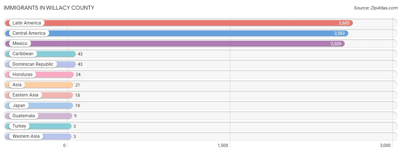 Immigrants in Willacy County