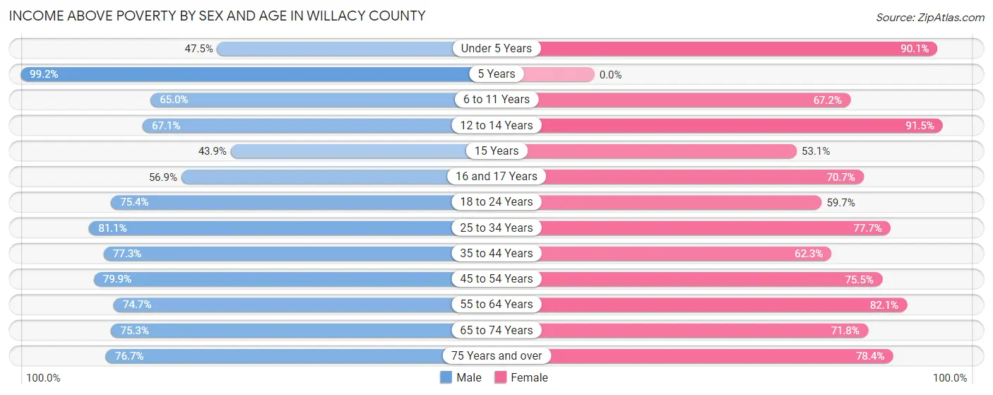 Income Above Poverty by Sex and Age in Willacy County