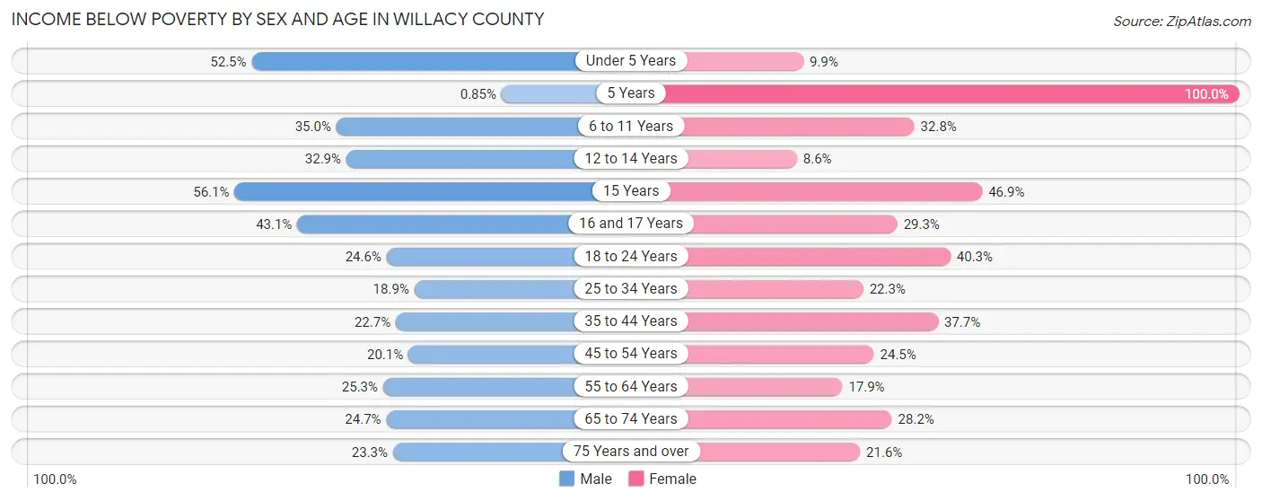 Income Below Poverty by Sex and Age in Willacy County