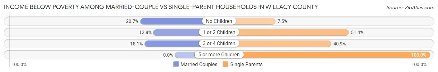 Income Below Poverty Among Married-Couple vs Single-Parent Households in Willacy County