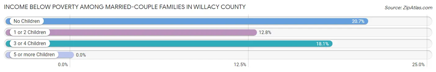 Income Below Poverty Among Married-Couple Families in Willacy County
