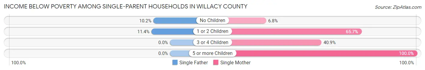 Income Below Poverty Among Single-Parent Households in Willacy County