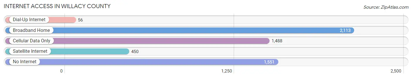 Internet Access in Willacy County