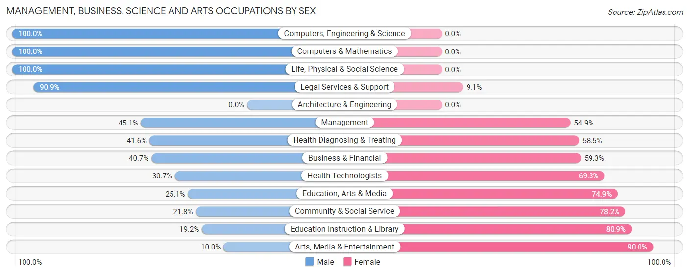 Management, Business, Science and Arts Occupations by Sex in Willacy County