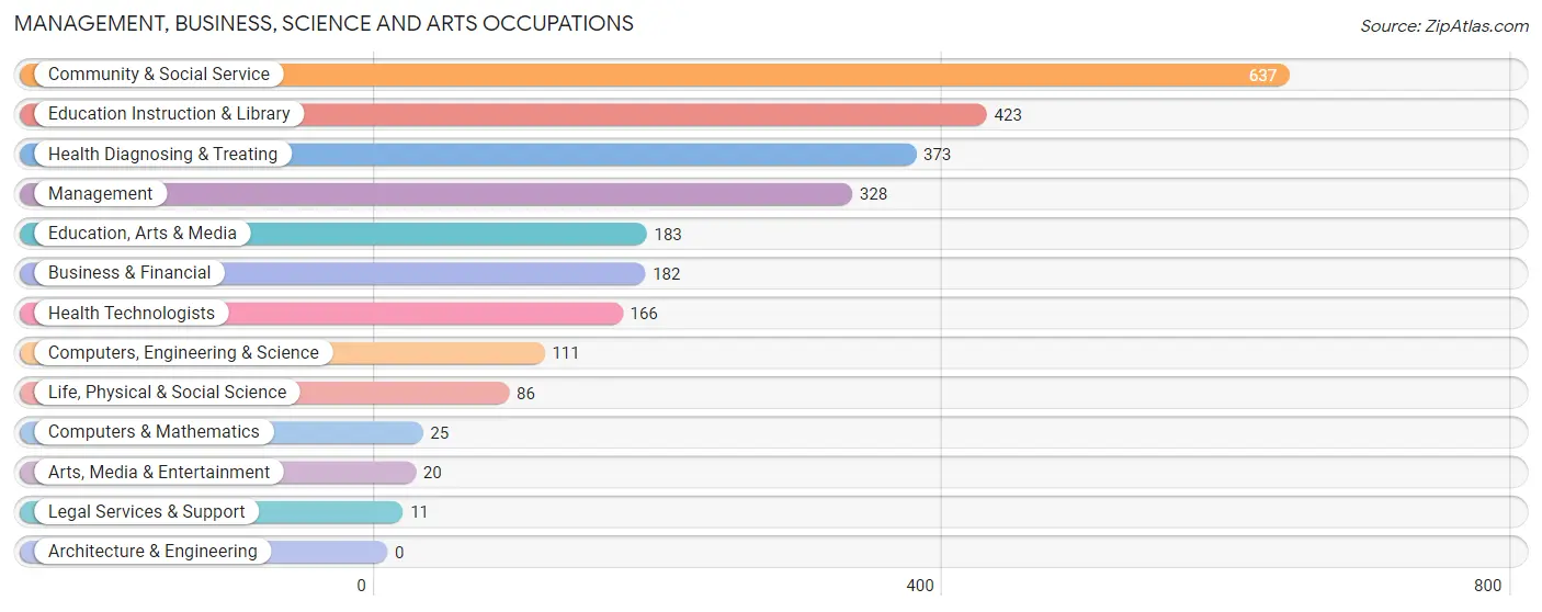 Management, Business, Science and Arts Occupations in Willacy County