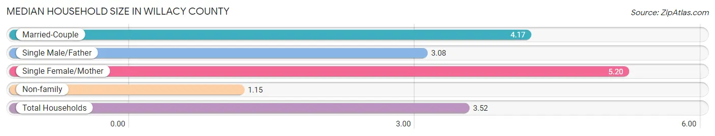 Median Household Size in Willacy County