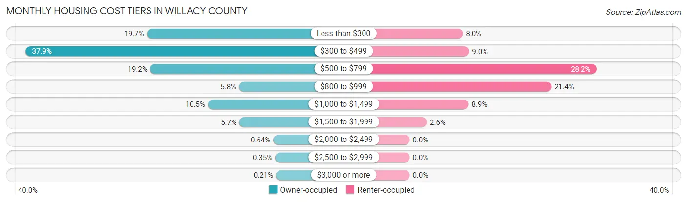 Monthly Housing Cost Tiers in Willacy County