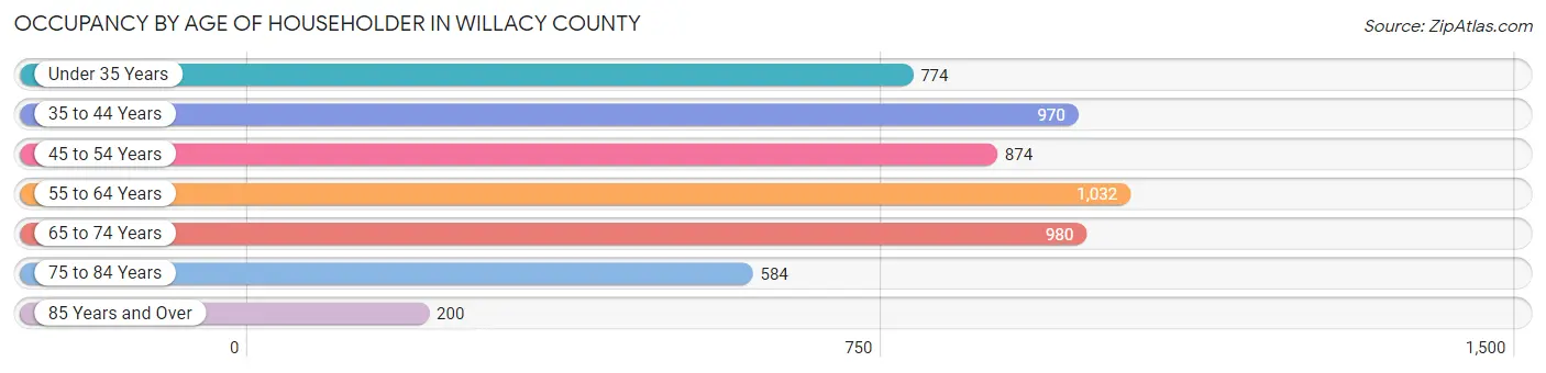 Occupancy by Age of Householder in Willacy County