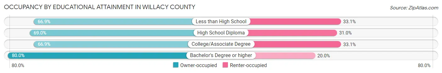 Occupancy by Educational Attainment in Willacy County