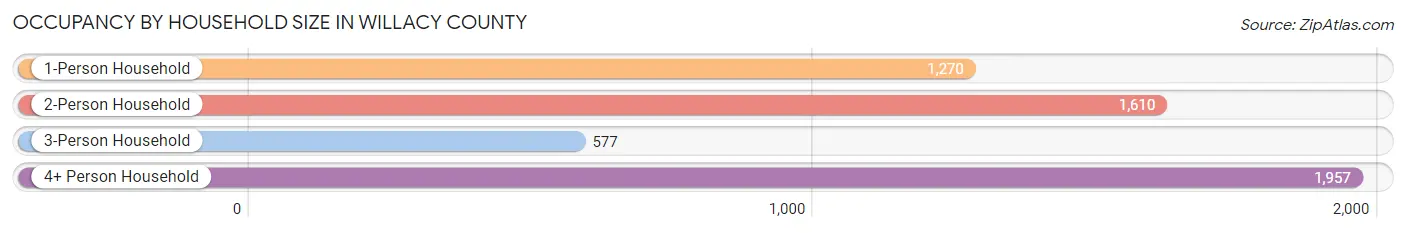 Occupancy by Household Size in Willacy County