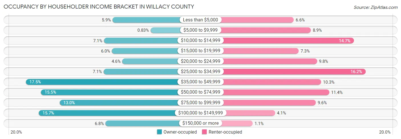 Occupancy by Householder Income Bracket in Willacy County