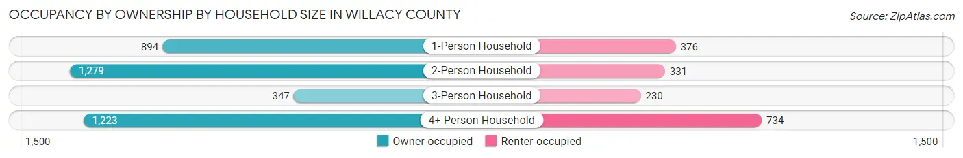 Occupancy by Ownership by Household Size in Willacy County