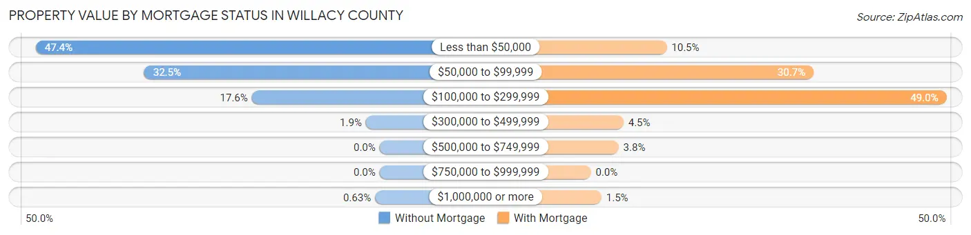 Property Value by Mortgage Status in Willacy County