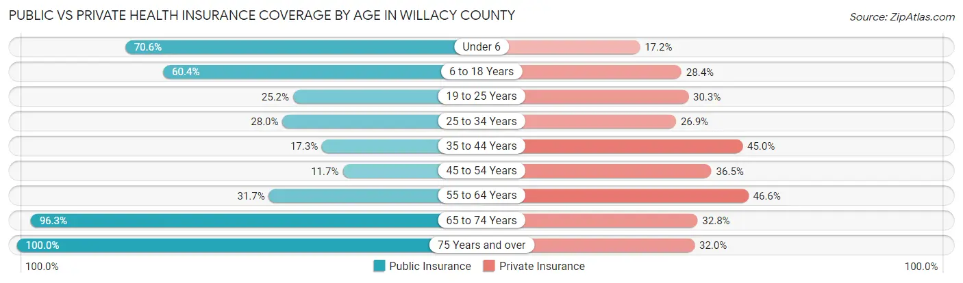 Public vs Private Health Insurance Coverage by Age in Willacy County
