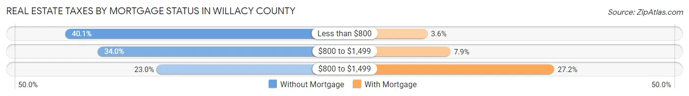 Real Estate Taxes by Mortgage Status in Willacy County