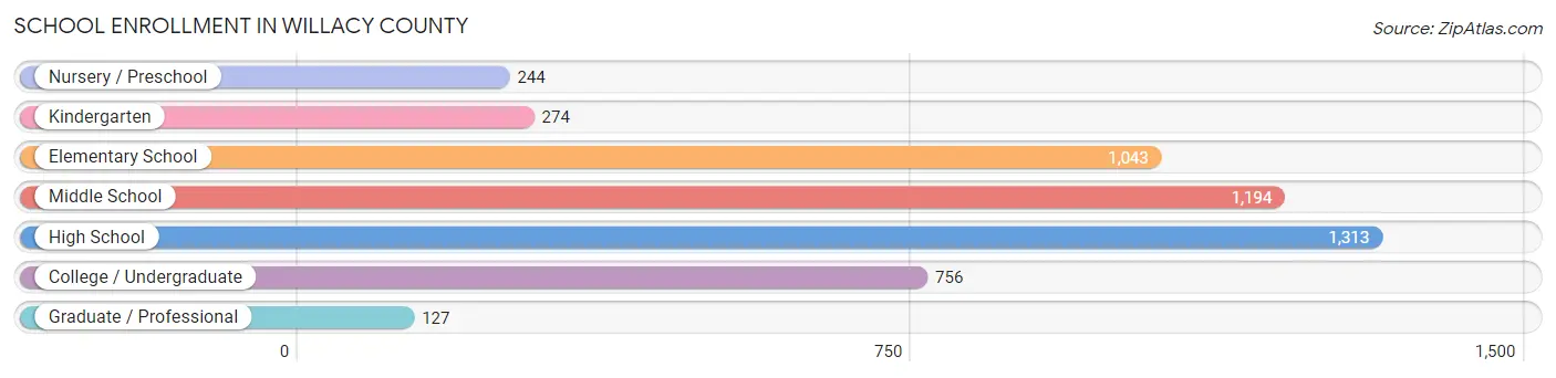 School Enrollment in Willacy County