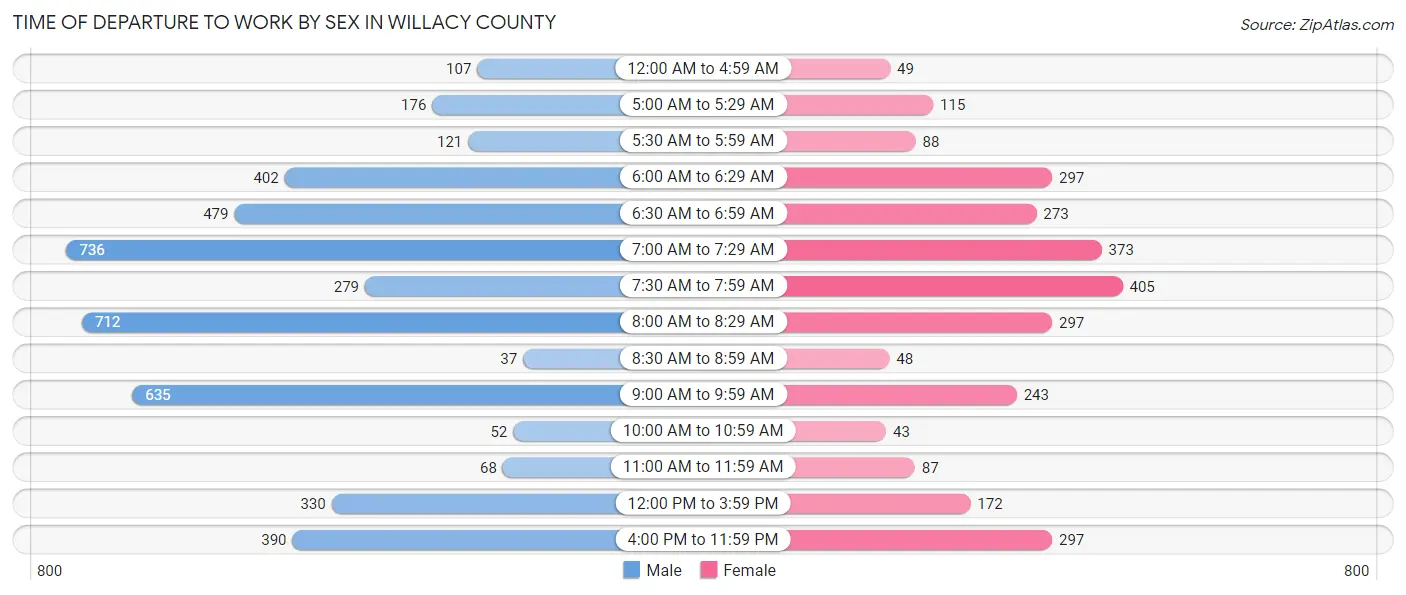 Time of Departure to Work by Sex in Willacy County