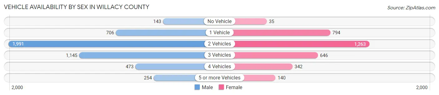Vehicle Availability by Sex in Willacy County