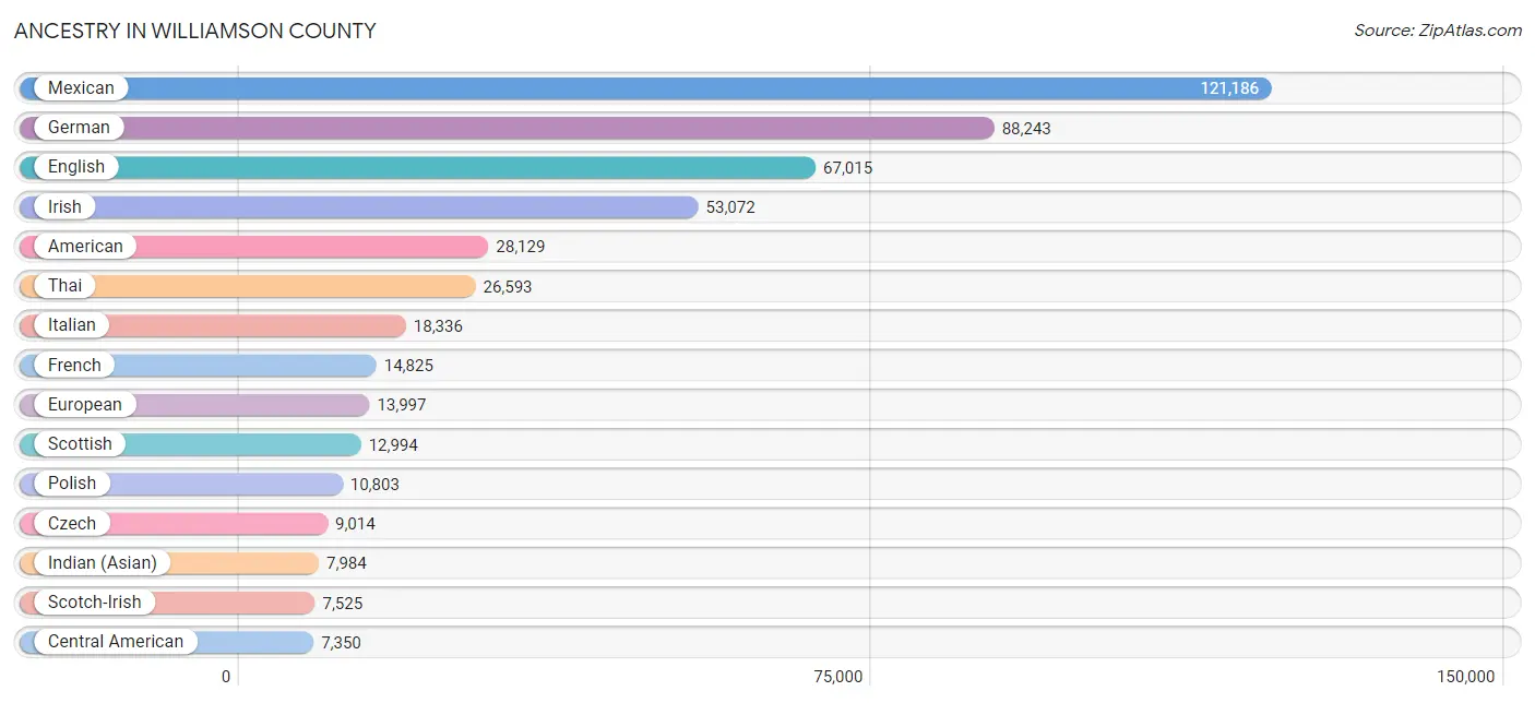 Ancestry in Williamson County