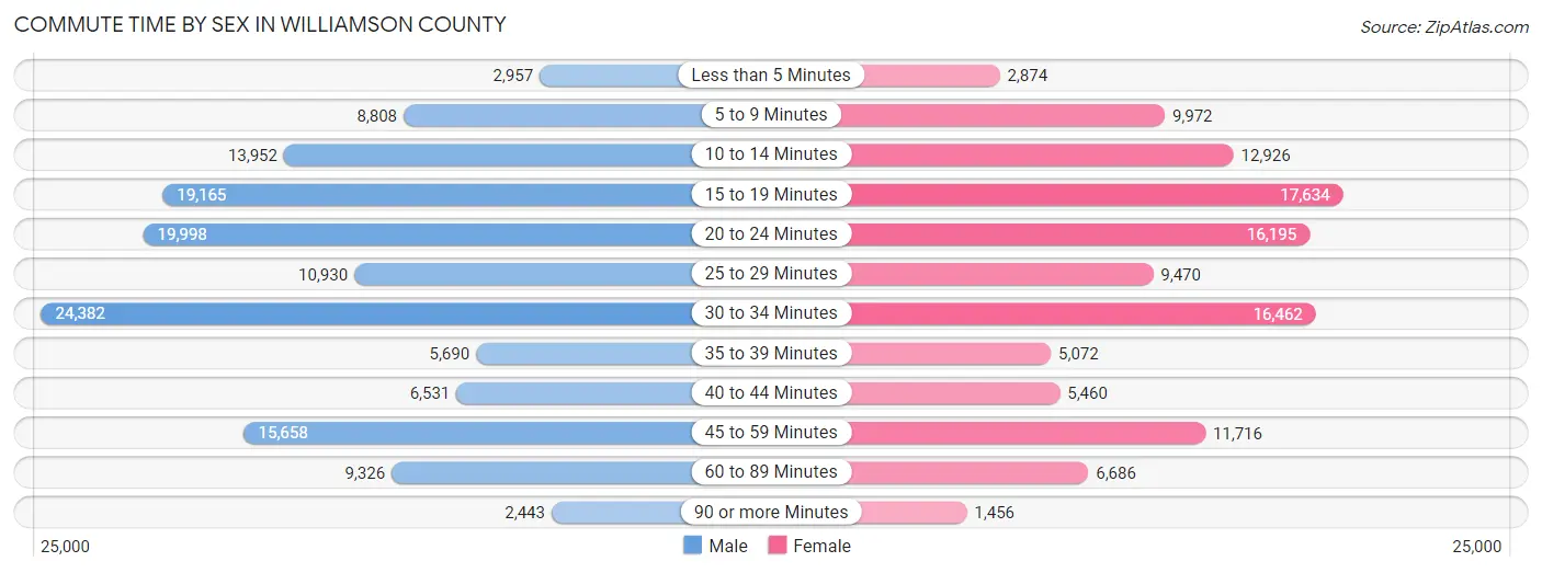 Commute Time by Sex in Williamson County