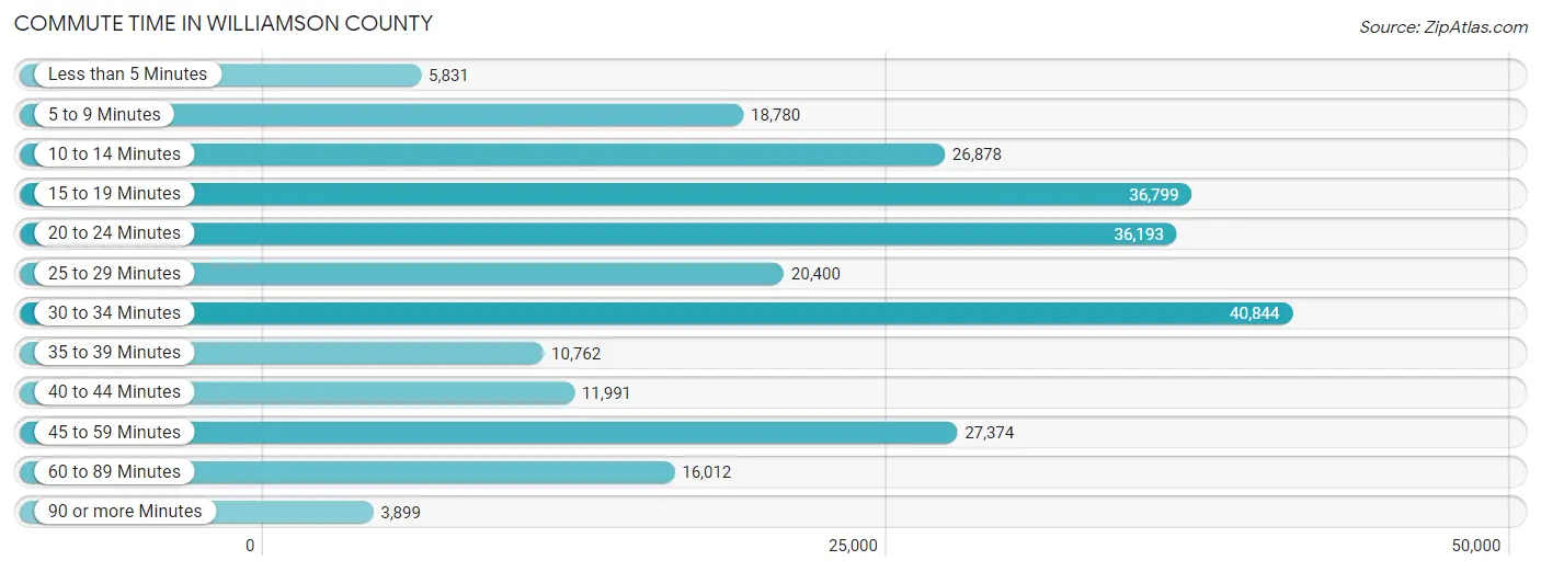 Commute Time in Williamson County