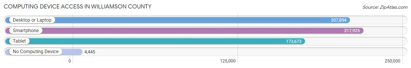 Computing Device Access in Williamson County