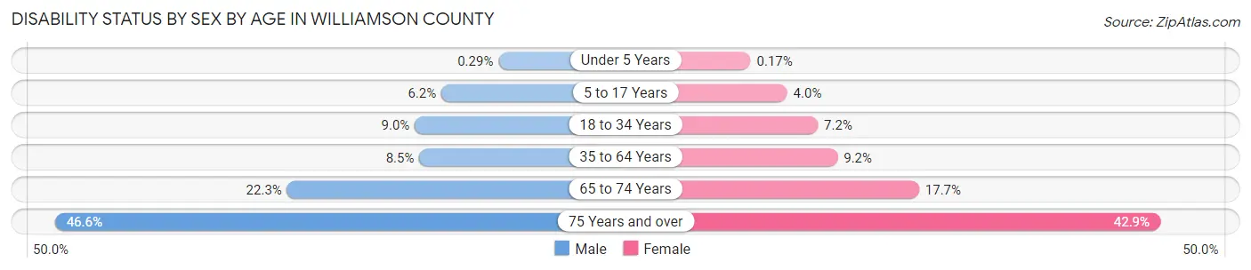 Disability Status by Sex by Age in Williamson County