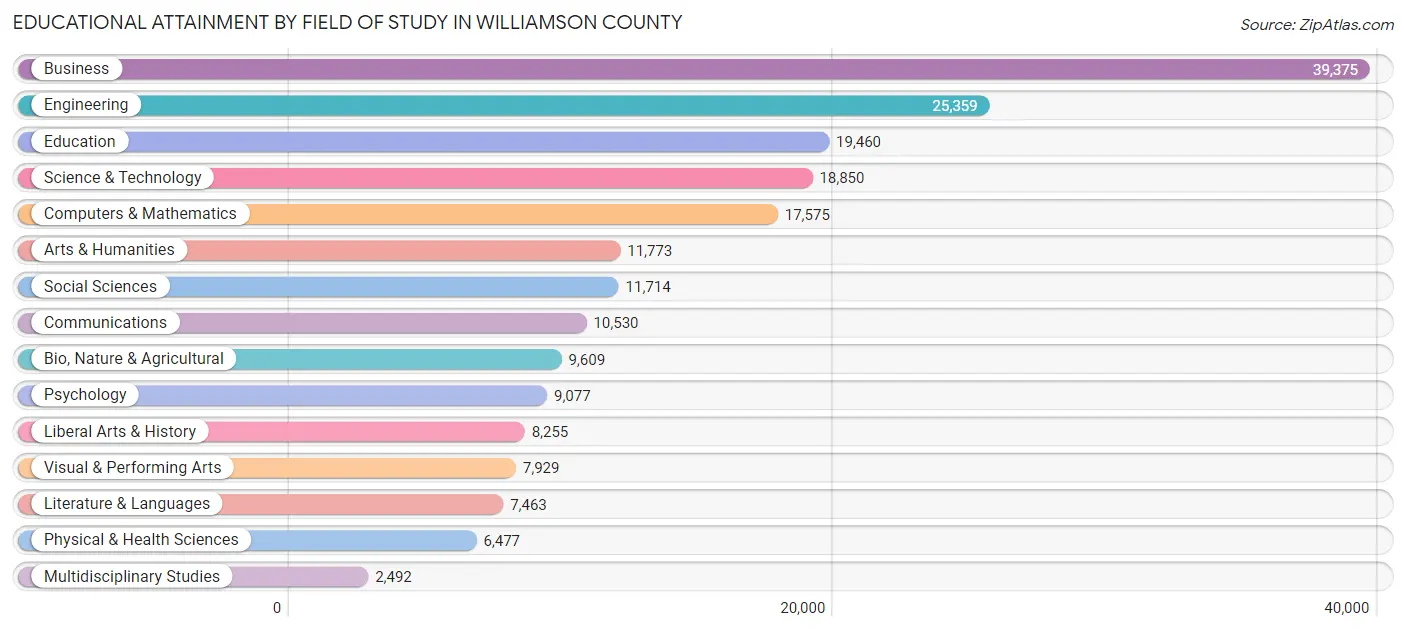 Educational Attainment by Field of Study in Williamson County