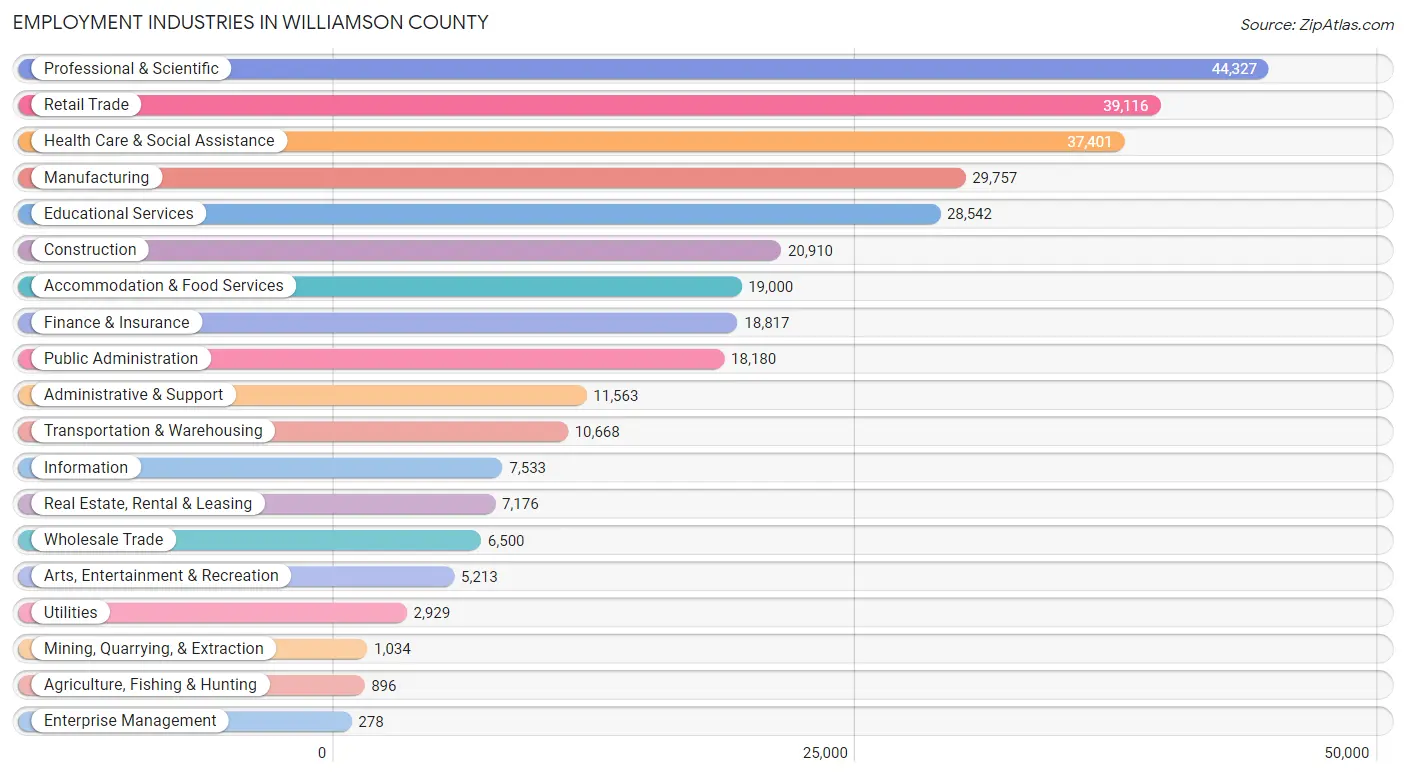 Employment Industries in Williamson County