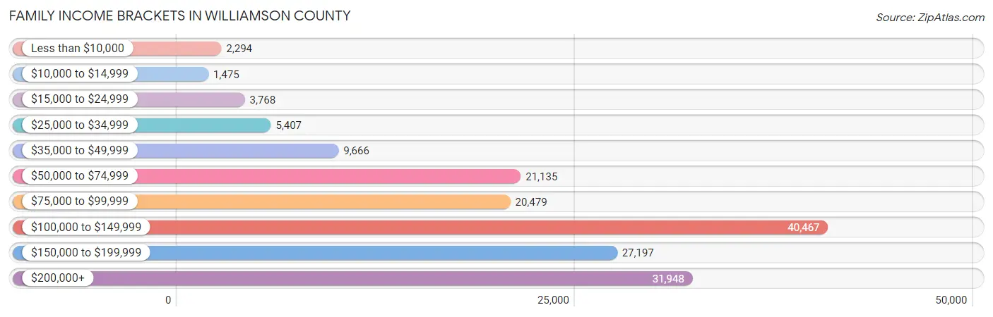 Family Income Brackets in Williamson County