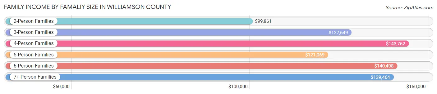 Family Income by Famaliy Size in Williamson County