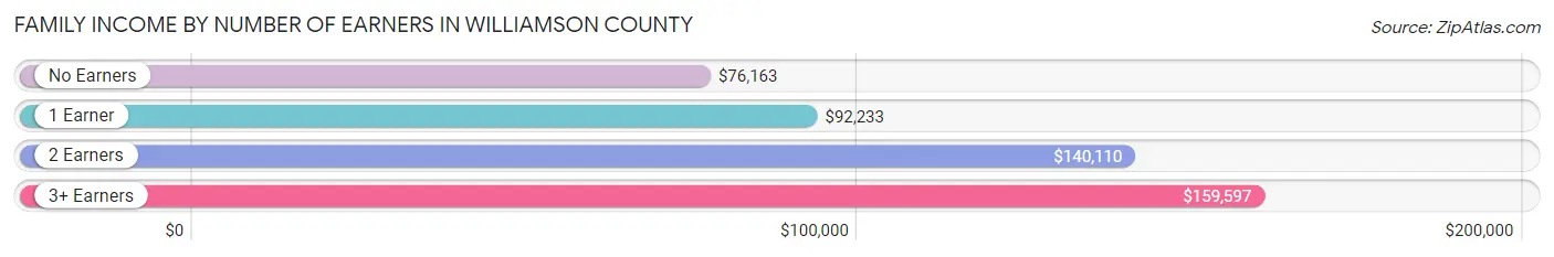 Family Income by Number of Earners in Williamson County