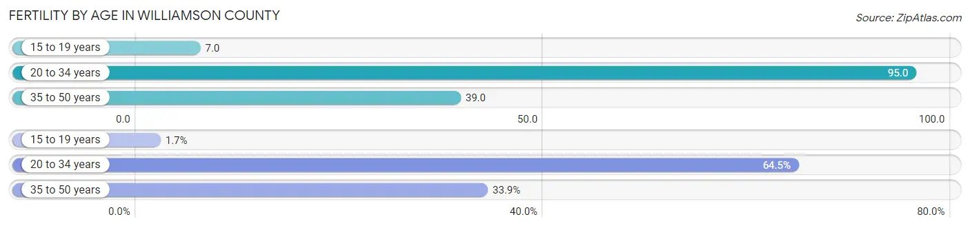 Female Fertility by Age in Williamson County