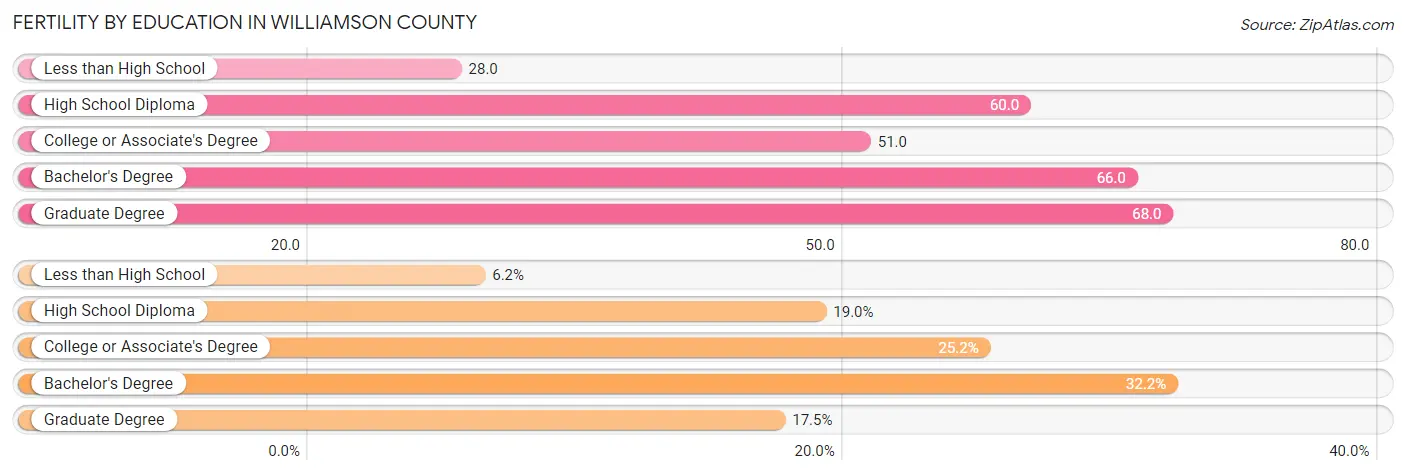 Female Fertility by Education Attainment in Williamson County